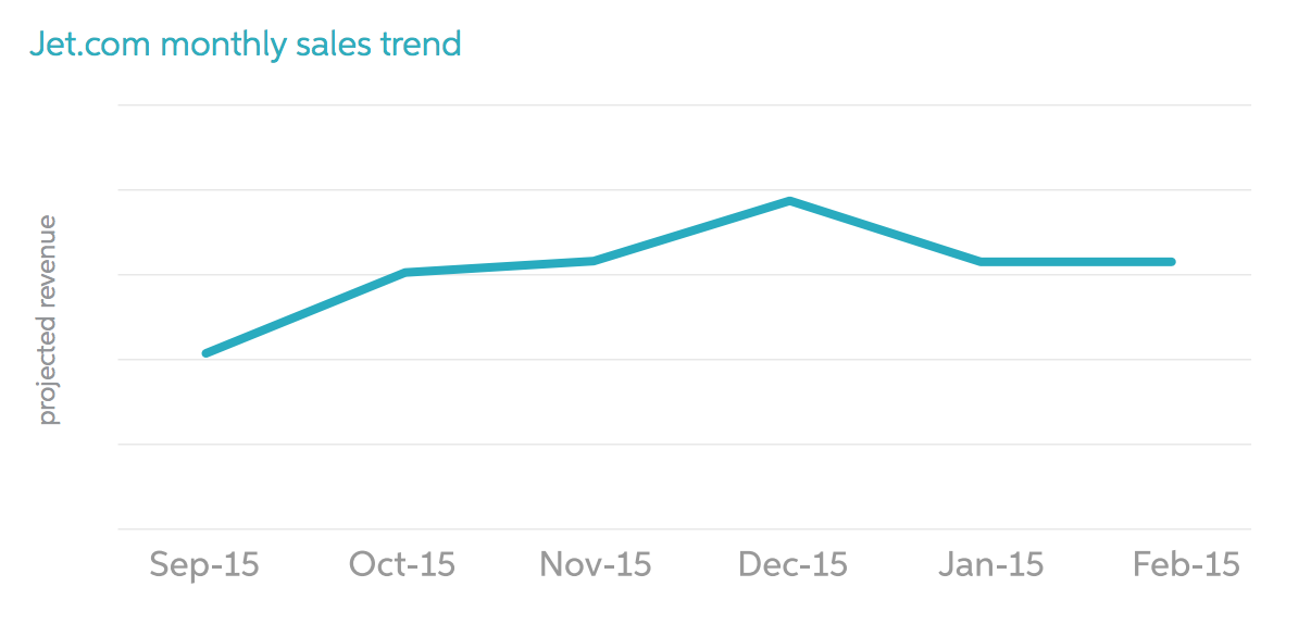 Jet monthly sales trend