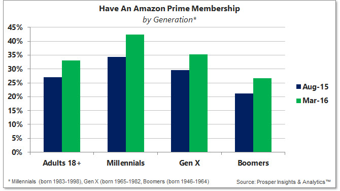 who-shops-on-amazon