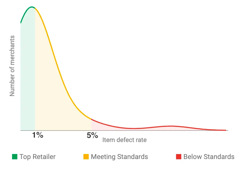 Understanding Google Retailer Standards