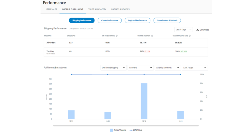 Walmart performance metrics