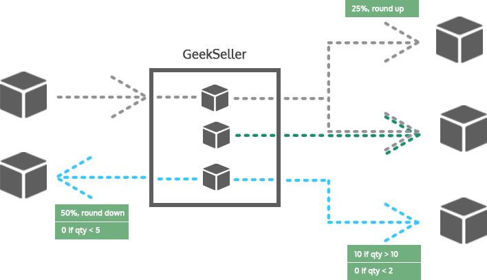 e-commerce automation - quantity rules