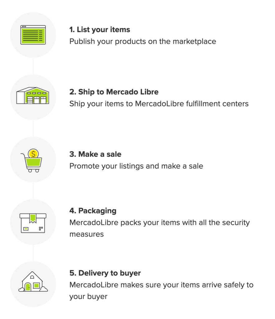 Selling on MercadoLibre: The Ultimate Guide